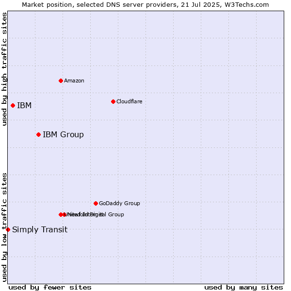 Market position of IBM Group vs. IBM vs. Simply Transit