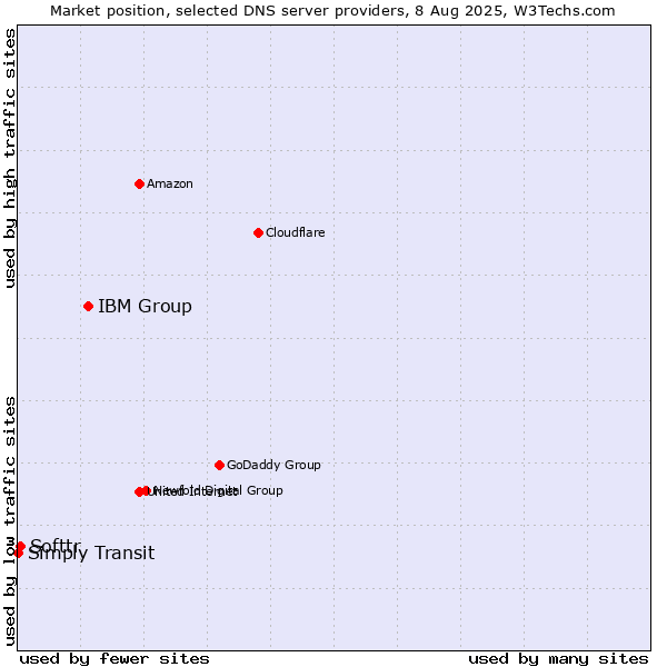 Market position of IBM Group vs. Softtr vs. Simply Transit
