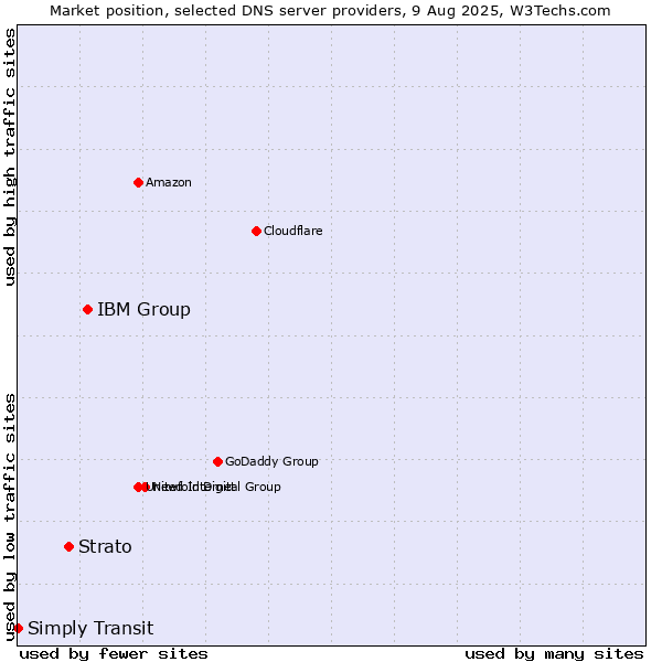 Market position of IBM Group vs. Strato vs. Simply Transit