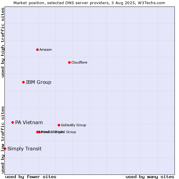 Market position of IBM Group vs. PA Vietnam vs. Simply Transit