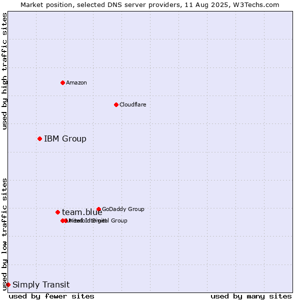 Market position of team.blue vs. IBM Group vs. Simply Transit