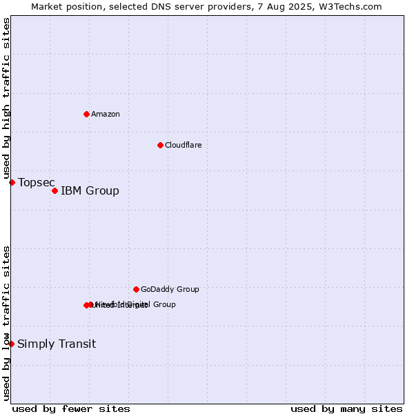 Market position of IBM Group vs. Topsec vs. Simply Transit