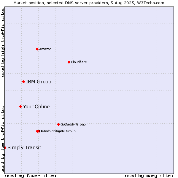 Market position of IBM Group vs. Your.Online vs. Simply Transit