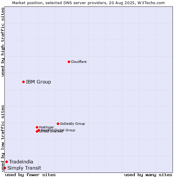 Market position of IBM Group vs. Tradeindia vs. Simply Transit