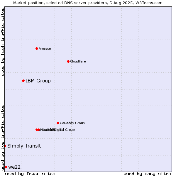 Market position of IBM Group vs. we22 vs. Simply Transit