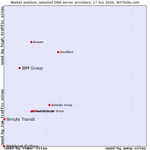 Market position of IBM Group vs. Simply Transit vs. Webhost Python