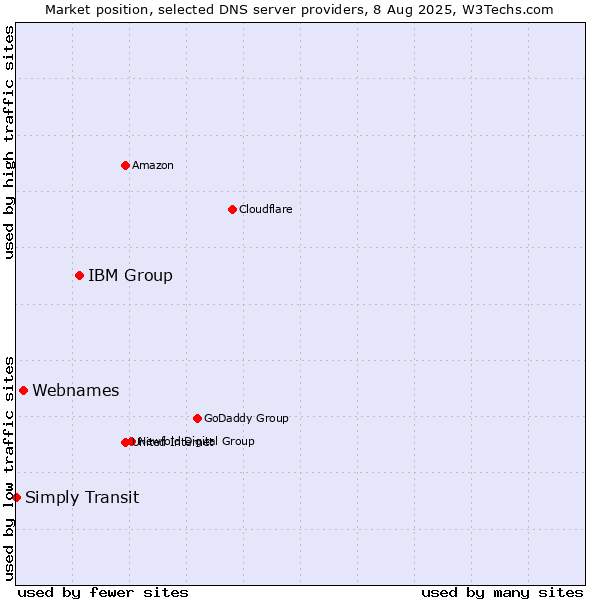 Market position of IBM Group vs. Webnames vs. Simply Transit