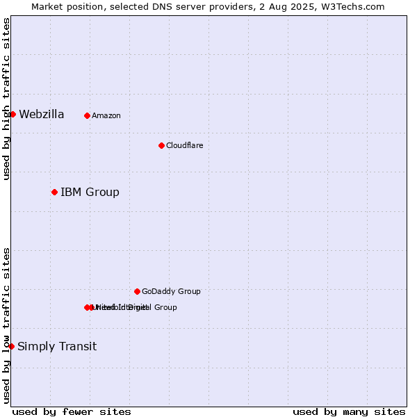 Market position of IBM Group vs. Webzilla vs. Simply Transit