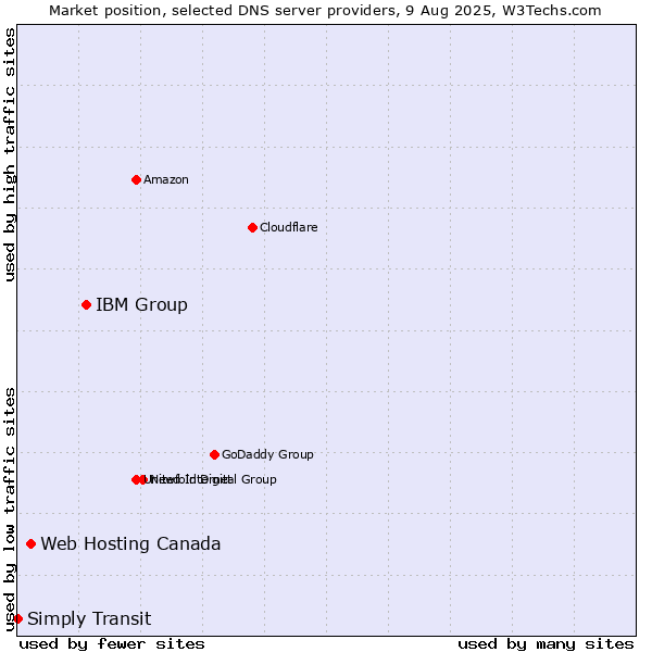 Market position of IBM Group vs. Web Hosting Canada vs. Simply Transit