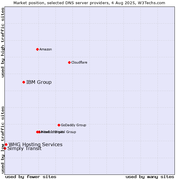 Market position of IBM Group vs. WHG Hosting Services vs. Simply Transit