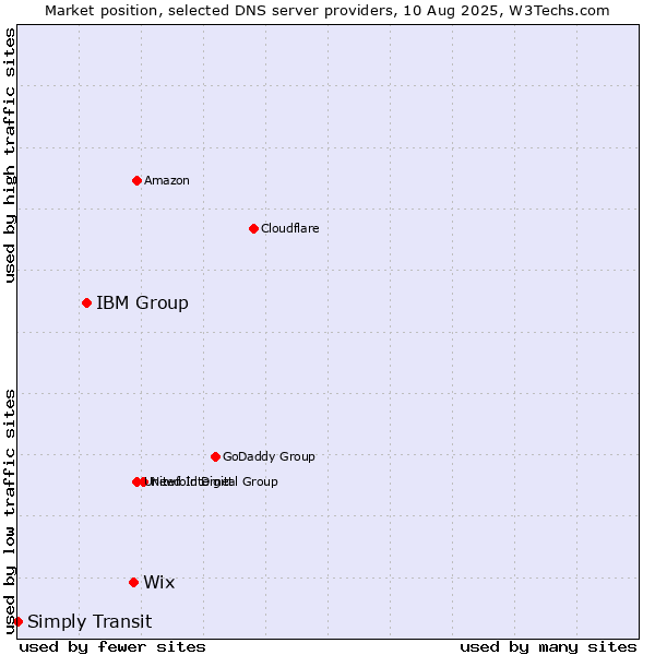 Market position of Wix vs. IBM Group vs. Simply Transit