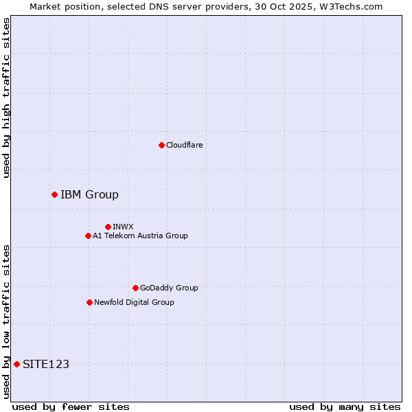 Market position of IBM Group vs. SITE123