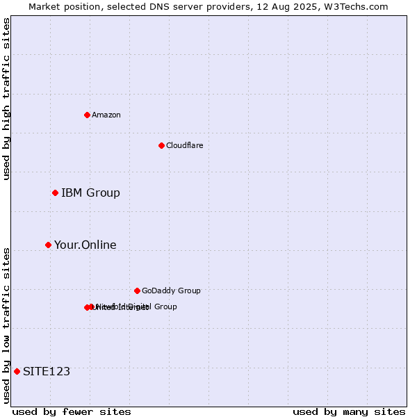 Market position of IBM Group vs. Your.Online vs. SITE123