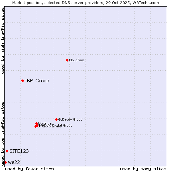 Market position of IBM Group vs. SITE123 vs. we22
