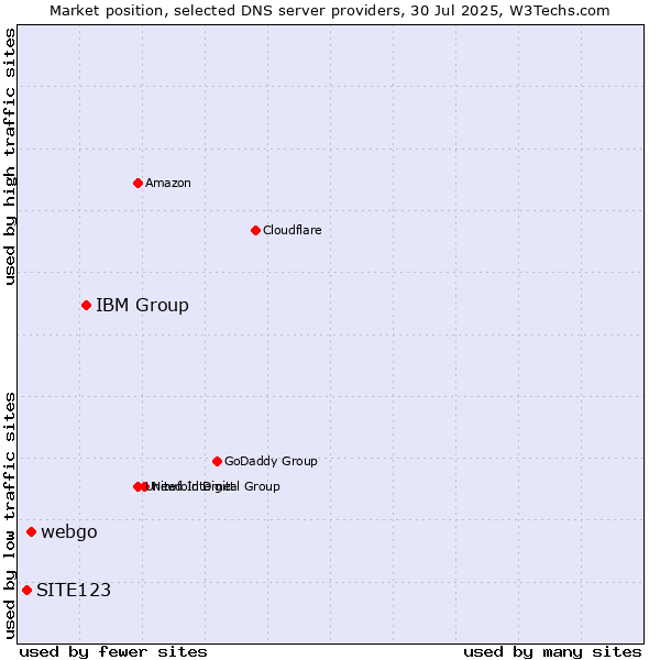 Market position of IBM Group vs. webgo vs. SITE123