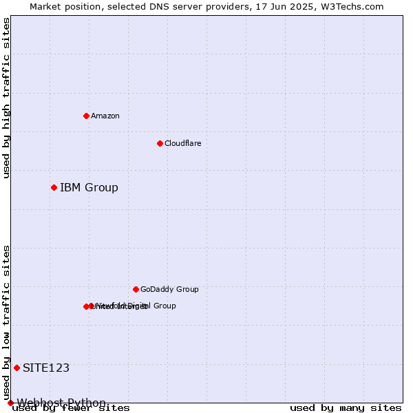 Market position of IBM Group vs. SITE123 vs. Webhost Python