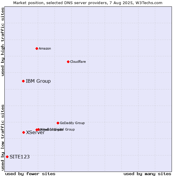 Market position of XServer vs. IBM Group vs. SITE123