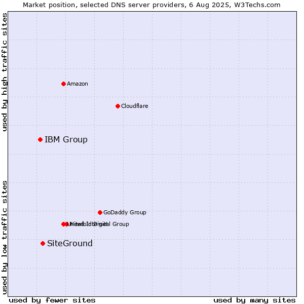 Market position of SiteGround vs. IBM Group