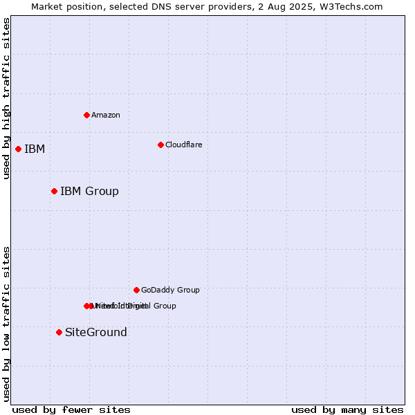 Market position of SiteGround vs. IBM Group vs. IBM