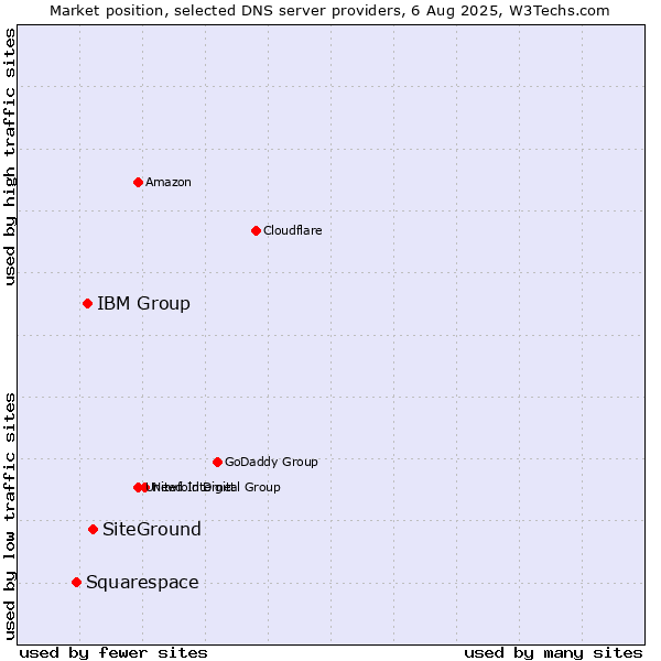Market position of SiteGround vs. IBM Group vs. Squarespace