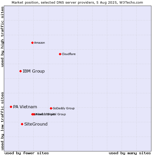 Market position of SiteGround vs. IBM Group vs. PA Vietnam