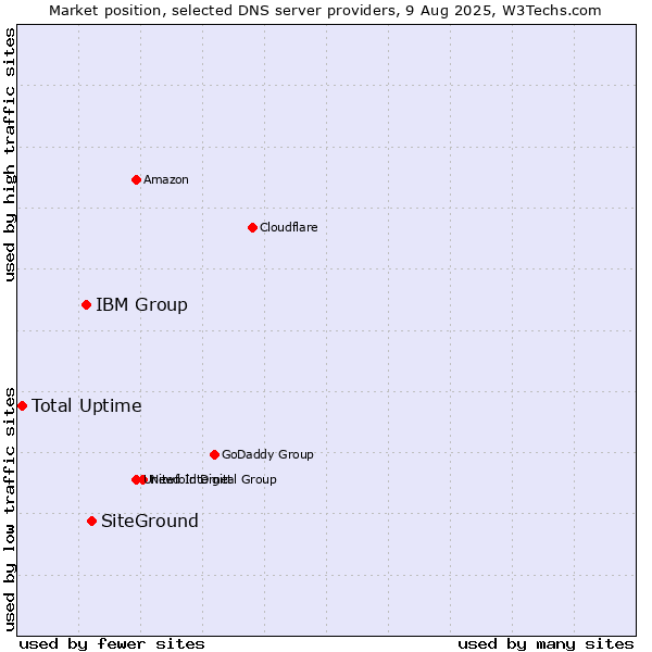 Market position of SiteGround vs. IBM Group vs. Total Uptime
