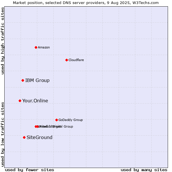 Market position of SiteGround vs. IBM Group vs. Your.Online