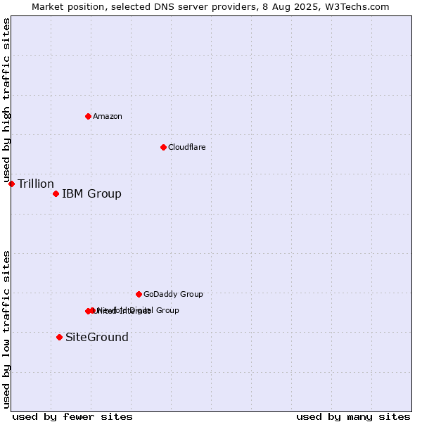 Market position of SiteGround vs. IBM Group vs. Trillion