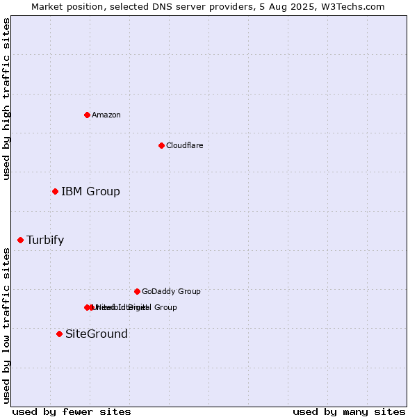 Market position of SiteGround vs. IBM Group vs. Turbify