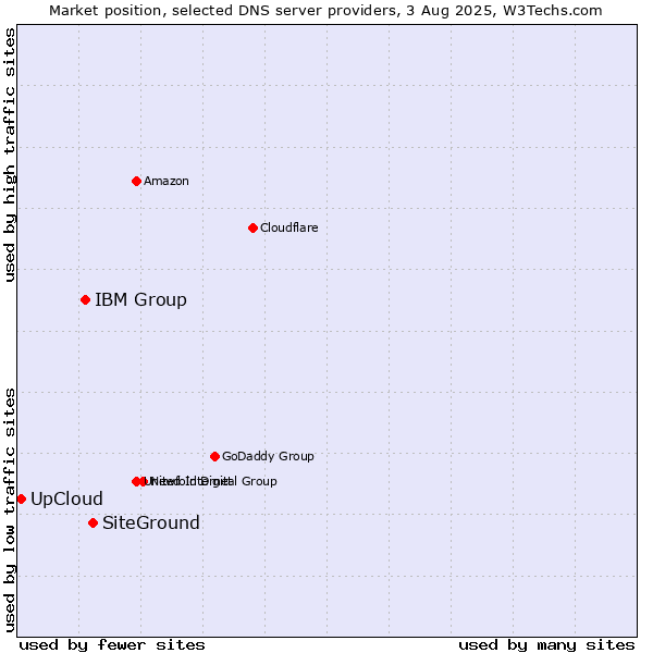 Market position of SiteGround vs. IBM Group vs. UpCloud