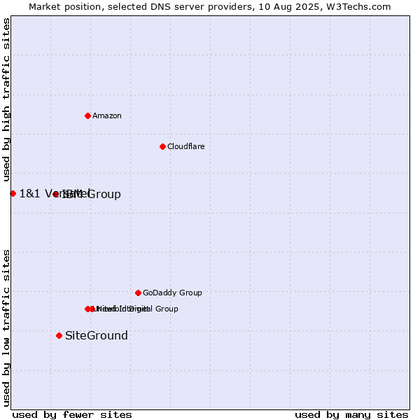 Market position of SiteGround vs. IBM Group vs. 1&1 Versatel