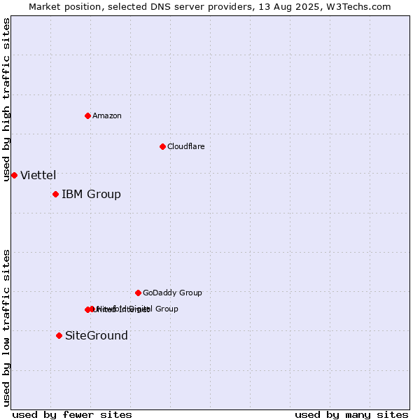 Market position of SiteGround vs. IBM Group vs. Viettel