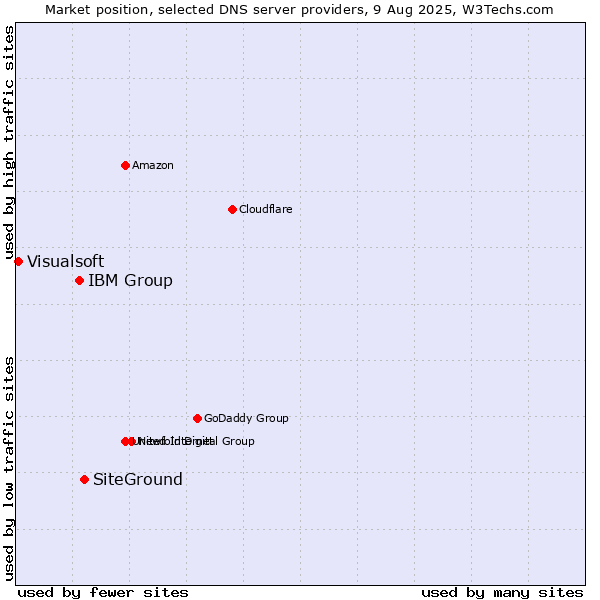Market position of SiteGround vs. IBM Group vs. Visualsoft