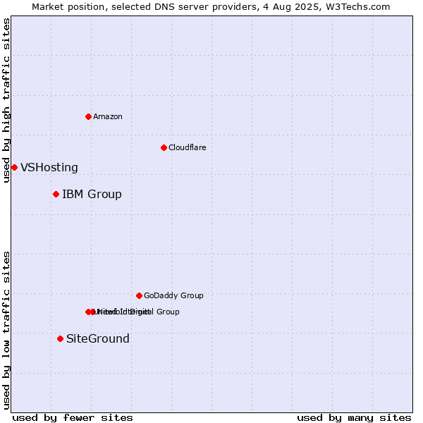 Market position of SiteGround vs. IBM Group vs. VSHosting
