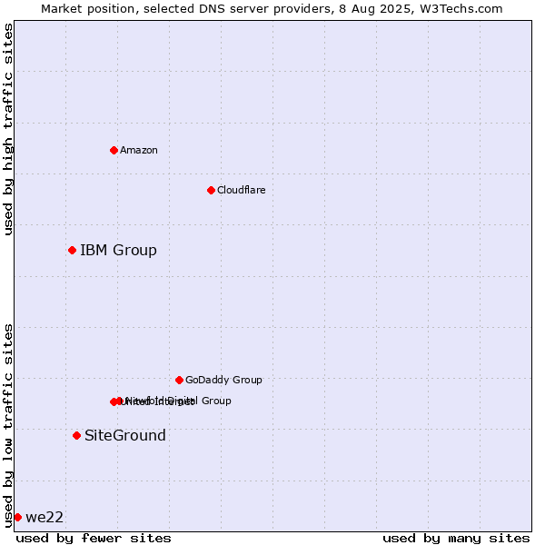 Market position of SiteGround vs. IBM Group vs. we22