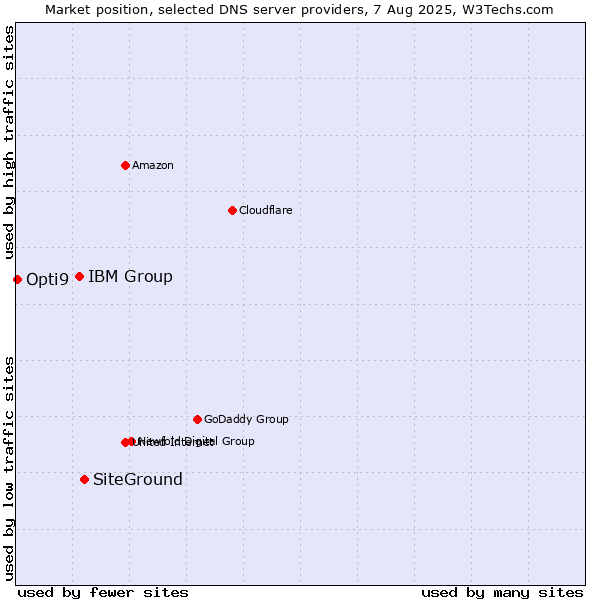 Market position of SiteGround vs. IBM Group vs. Opti9