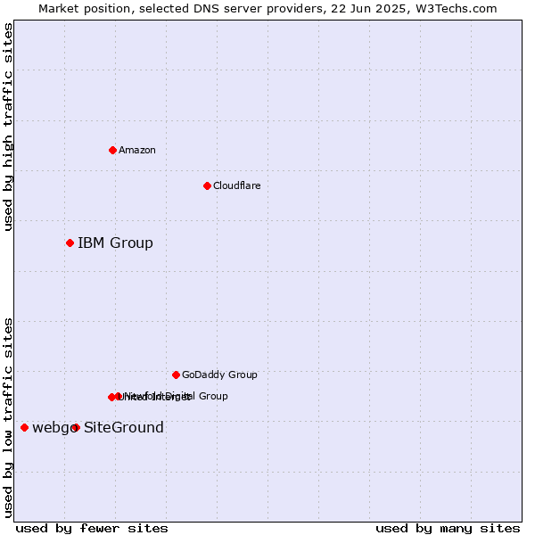Market position of SiteGround vs. IBM Group vs. webgo