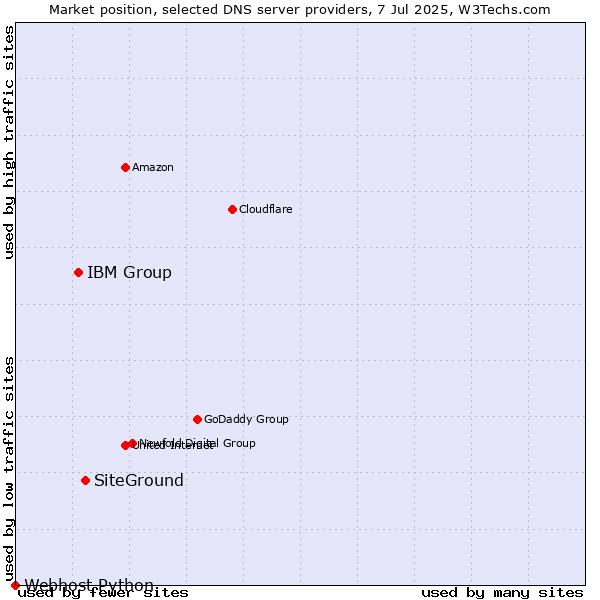 Market position of SiteGround vs. IBM Group vs. Webhost Python
