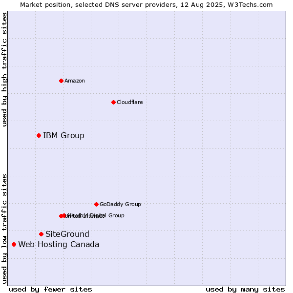 Market position of SiteGround vs. IBM Group vs. Web Hosting Canada