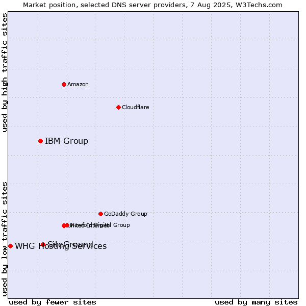 Market position of SiteGround vs. IBM Group vs. WHG Hosting Services