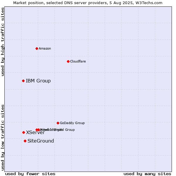 Market position of SiteGround vs. XServer vs. IBM Group