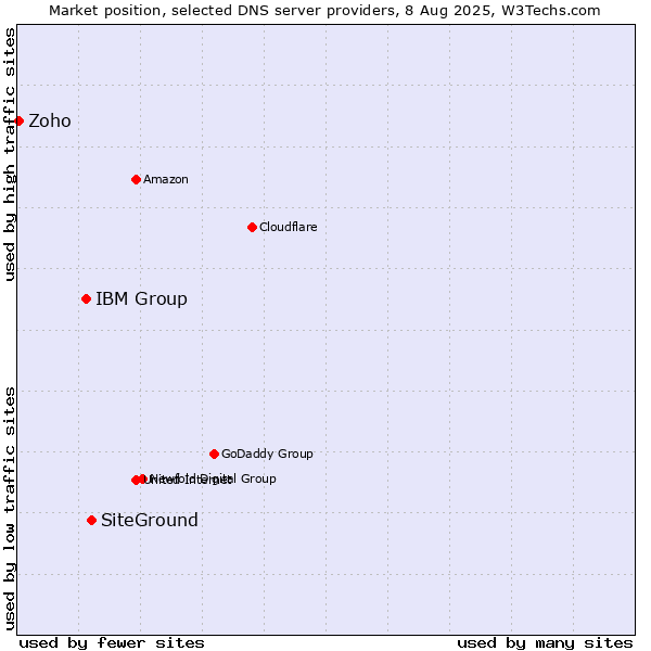Market position of SiteGround vs. IBM Group vs. Zoho