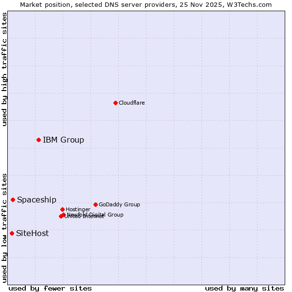 Market position of IBM Group vs. Spaceship vs. SiteHost
