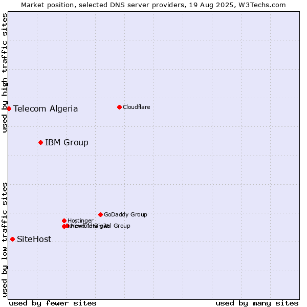 Market position of IBM Group vs. SiteHost vs. Telecom Algeria