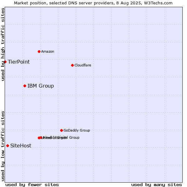 Market position of IBM Group vs. SiteHost vs. TierPoint
