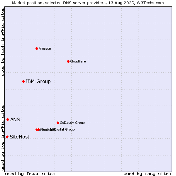 Market position of IBM Group vs. ANS vs. SiteHost