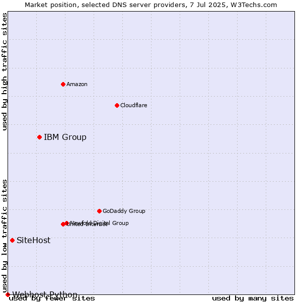 Market position of IBM Group vs. SiteHost vs. Webhost Python