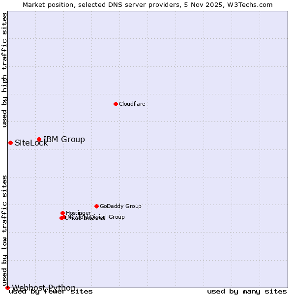 Market position of IBM Group vs. SiteLock vs. Webhost Python