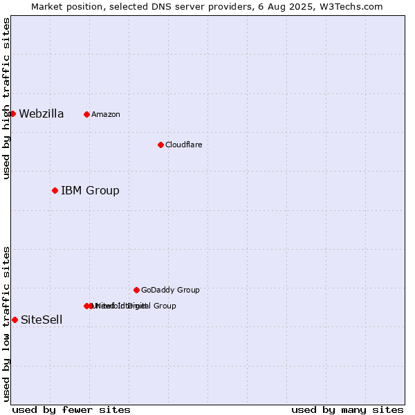 Market position of IBM Group vs. SiteSell vs. Webzilla