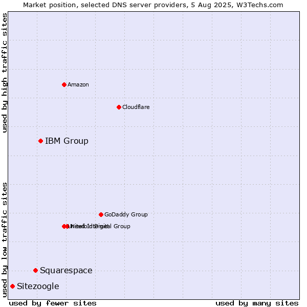 Market position of IBM Group vs. Squarespace vs. Sitezoogle